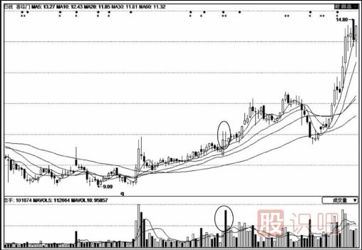 出現放量十字線(xiàn)K線(xiàn)形態(tài)后應如何操作？
