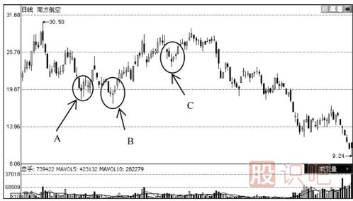 下跌趨勢中出現早晨之星K線(xiàn)組合后的見(jiàn)底形態(tài)