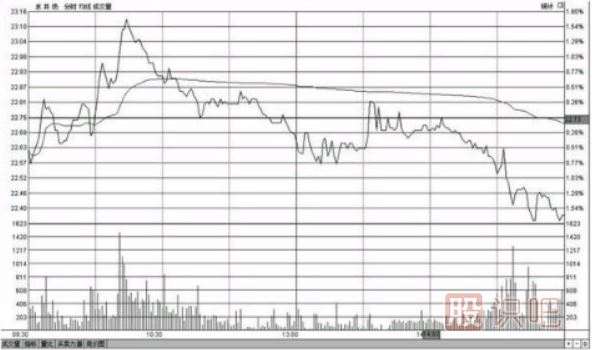 分時(shí)圖盤(pán)中哪個(gè)時(shí)間段最容易出現急漲或急跌的變盤(pán)走勢