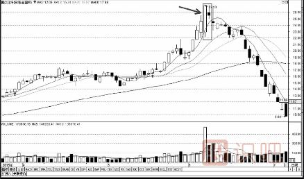 最容易導致下跌的幾種K線(xiàn)組合形態(tài)（圖解）