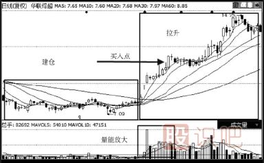 橫盤(pán)后的突然放量就是最佳買(mǎi)點(diǎn)-成交量分析