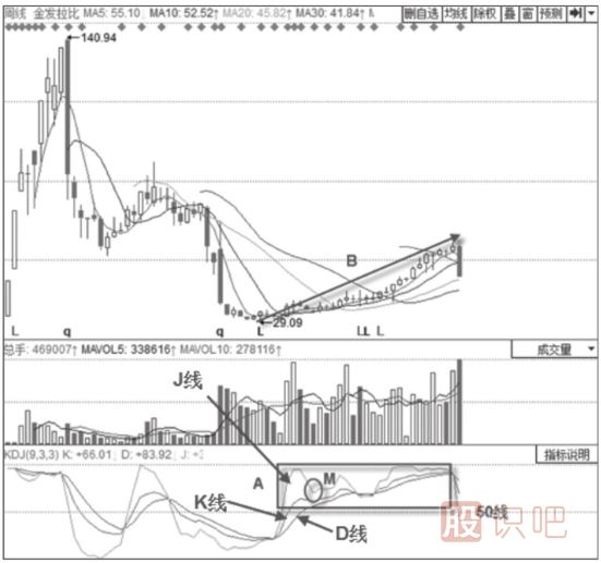 KDJ指標詳解-50線(xiàn)的意義