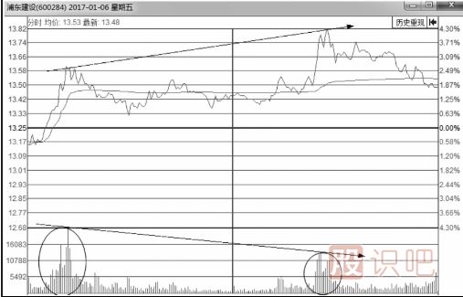 分時(shí)圖買(mǎi)賣(mài)點(diǎn)的判斷方式-實(shí)戰操作研判要點(diǎn)
