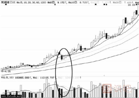 主力洗盤(pán)手法--上漲途中的回調洗盤(pán)