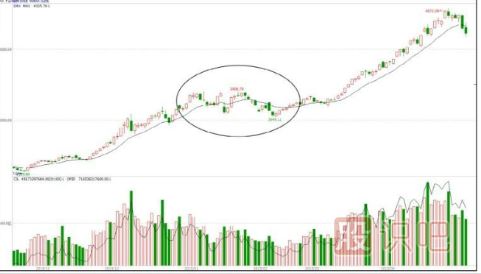 快速拉升的K線(xiàn)圖形態(tài)（圖解）