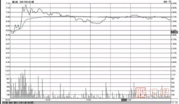 分時(shí)圖盤(pán)中走勢高位橫盤(pán)意味著(zhù)什么（圖解）