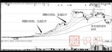 主力洗盤(pán)手法-挖坑與真跌和誘多-三種洗盤(pán)方式介紹