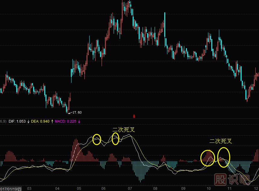 MACD指標二次死叉的<a href=http://www.mztkc.com/cgjq/dx/ target=_blank class=infotextkey><a href=http://www.mztkc.com/GPRM/sy/1804.html target=_blank class=infotextkey>短線(xiàn)</a></a>賣(mài)出技巧