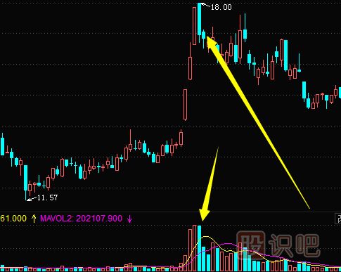 高位放量大陰線(xiàn)與大<a href=http://www.mztkc.com/GPRM/sy/1996.html target=_blank class=infotextkey>陽(yáng)線(xiàn)</a>圖形分析