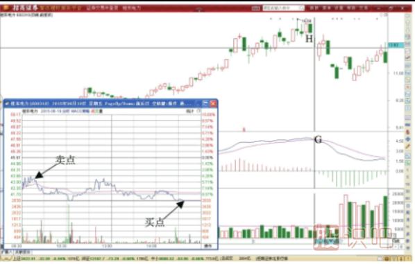 MACD指標死叉期間超短線(xiàn)做T機會(huì )
