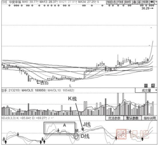 KDJ指標+MACD經(jīng)典買(mǎi)入形態(tài)-MACD二次翻紅+KDJ低位金叉形態(tài)