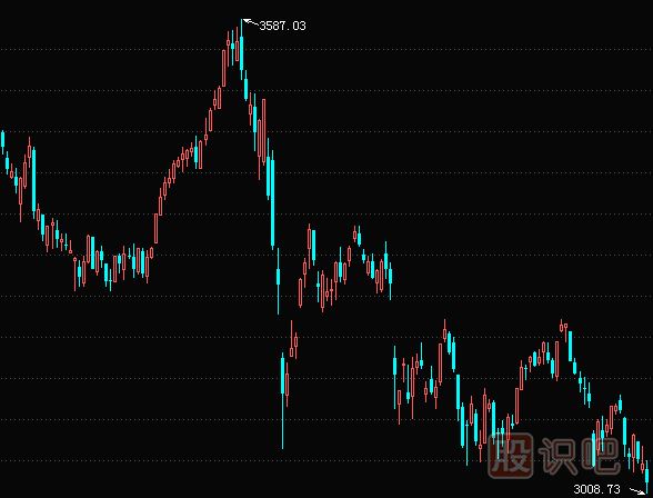 股市處于猴市階段時(shí)的超短線(xiàn)交易策略