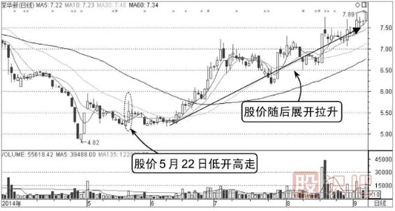 如何分析低開(kāi)高走的股票分時(shí)圖走勢