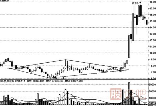K線(xiàn)形態(tài)的最佳買(mǎi)賣(mài)點(diǎn)（圖解）