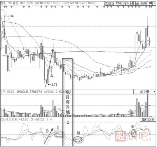 主力清理浮籌時(shí)期的KDJ指標形態(tài)分析-三線(xiàn)黏合震蕩形態(tài)