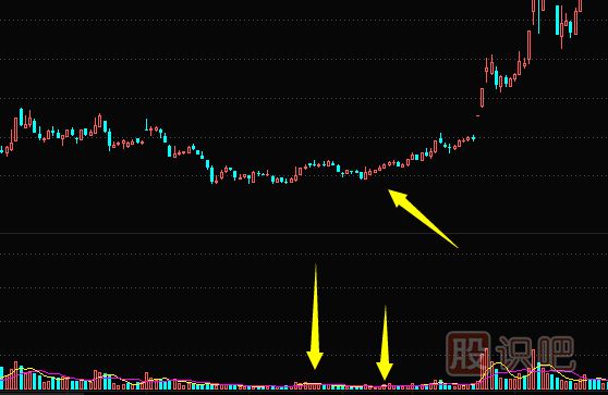 量?jì)r(jià)關(guān)系精講-量縮價(jià)跌-天量天價(jià)-地量地價(jià)形態(tài)介紹
