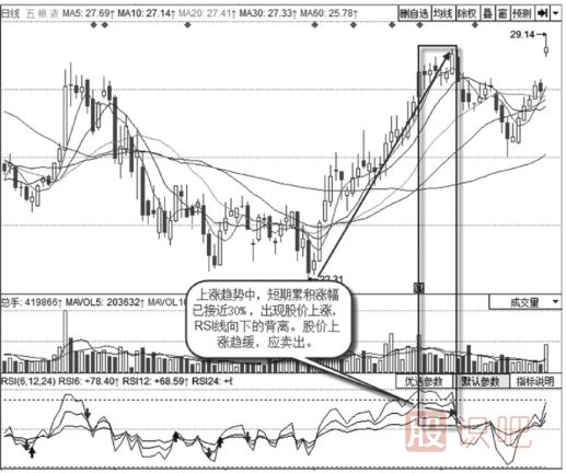 頂背離的股票特征以及賣(mài)出方法