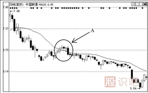均線(xiàn)買(mǎi)賣(mài)八法則-四大買(mǎi)入法則與四大賣(mài)出法則