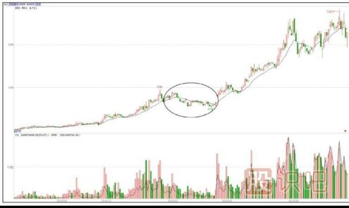 個(gè)股洗盤(pán)走勢K線(xiàn)圖案例（圖解）