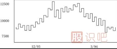 江恩理論買(mǎi)賣(mài)規則-決定趨勢