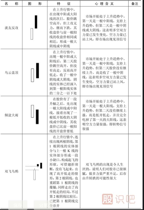 哪些K線(xiàn)形態(tài)是見(jiàn)頂信號？文中就是所有見(jiàn)頂K線(xiàn)圖形態(tài)