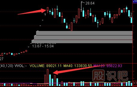 認識天量天價(jià)的形態(tài)-天量天價(jià)出現后的止損策略