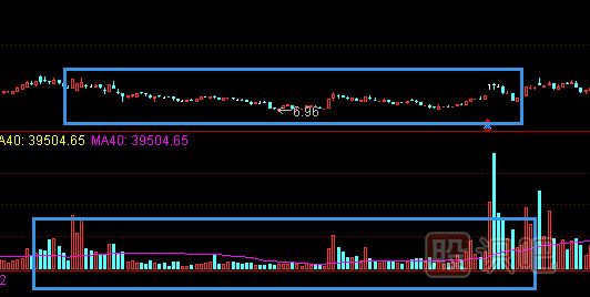 利用成交量來(lái)觀(guān)察股價(jià)變化的奧妙