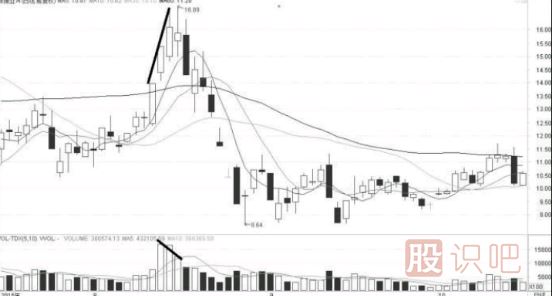怎么看量?jì)r(jià)關(guān)系-如何從成交量與股價(jià)的變化中發(fā)現機會(huì )
