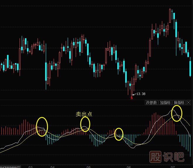 MACD指標的賣(mài)出技巧