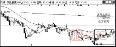 如何對比個(gè)股與大盤(pán)的走勢差別