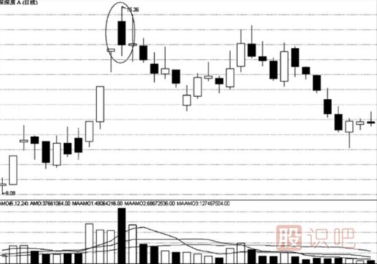 “巨量陰陽(yáng)”的賣(mài)出時(shí)機-成交量看法