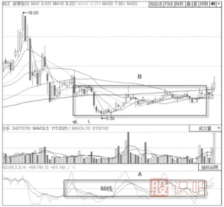 KDJ指標50線(xiàn)的意義以及買(mǎi)賣(mài)點(diǎn)判定