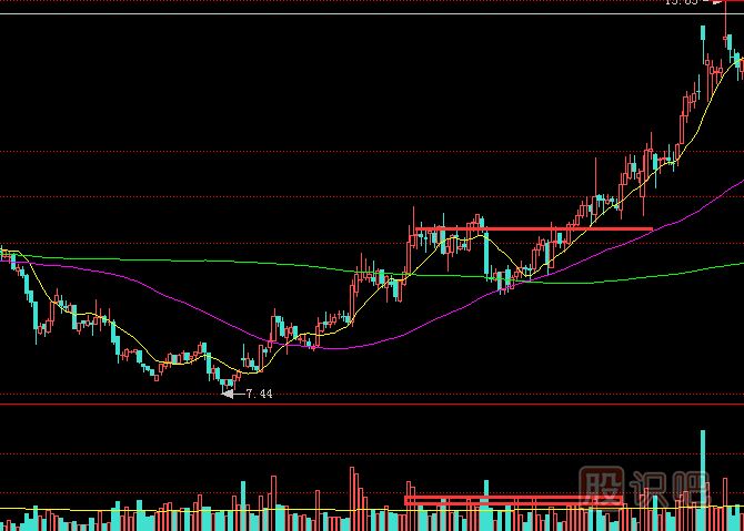股價(jià)突破時(shí)必須要放量才好嗎？