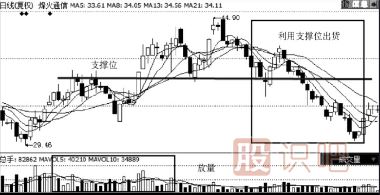 主力出貨手法-下跌中誘多出貨-游資操盤(pán)手法