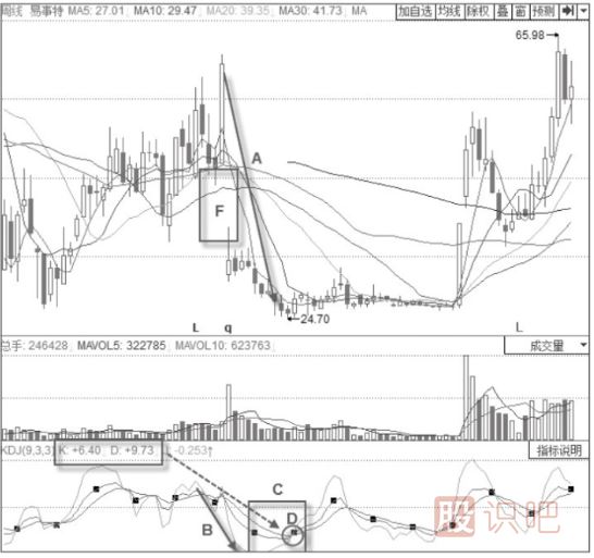 KDJ指標詳解-K線(xiàn)與D線(xiàn)20以下的金叉