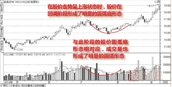 成交量的圓圓弧底形態(tài)圖形（圖解）