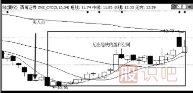 如何選擇超跌的股票