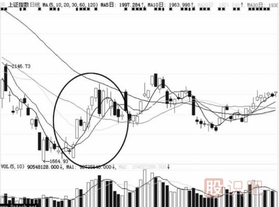 暴漲后的急剎車(chē)洗盤(pán)形態(tài)（圖解）