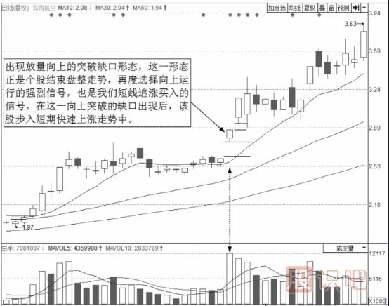 短線(xiàn)最佳賣(mài)點(diǎn)-出現向上跳空缺口時(shí)的買(mǎi)點(diǎn)