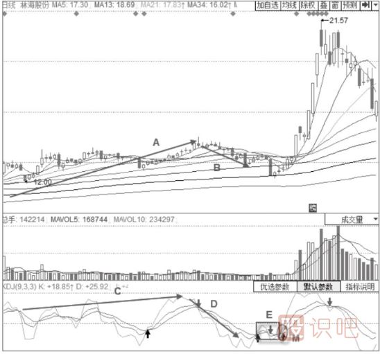 主力清理浮籌時(shí)期的KDJ指標形態(tài)分析-三線(xiàn)黏合震蕩形態(tài)