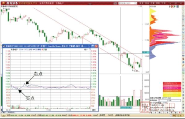 旗形調整形態(tài)的做T技巧-旗形形態(tài)的T+0交易策略