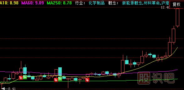 <a href=http://www.mztkc.com/jszb/K/ target=_blank class=infotextkey>K線(xiàn)圖</a>基礎知識-怎么看單根K線(xiàn)