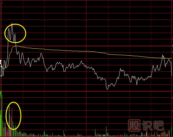 <a href=http://www.mztkc.com/jsfx/fs/ target=_blank class=infotextkey>分時(shí)圖</a>中的誘多型成交量