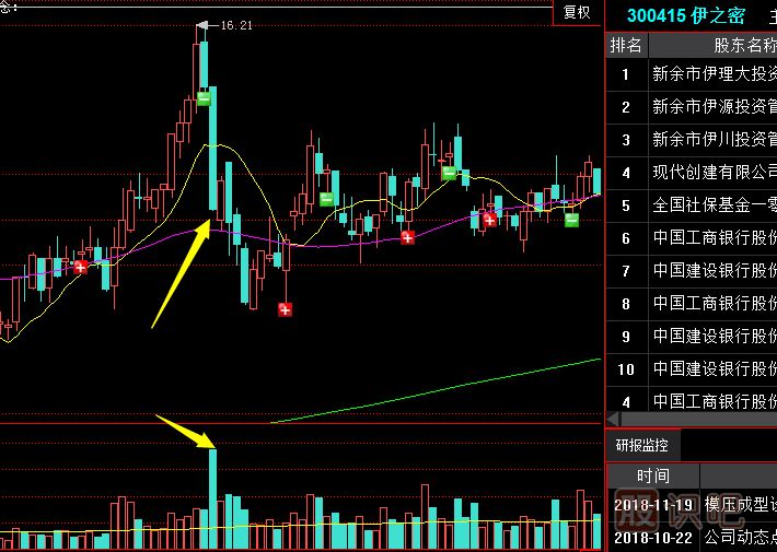 <a href=http://www.mztkc.com/GPRM/sy/2032.html target=_blank class=infotextkey>放量</a>長(cháng)陰出貨<a href=http://www.mztkc.com/jsfx/K/ target=_blank class=infotextkey>K線(xiàn)</a>形態(tài)（圖解）