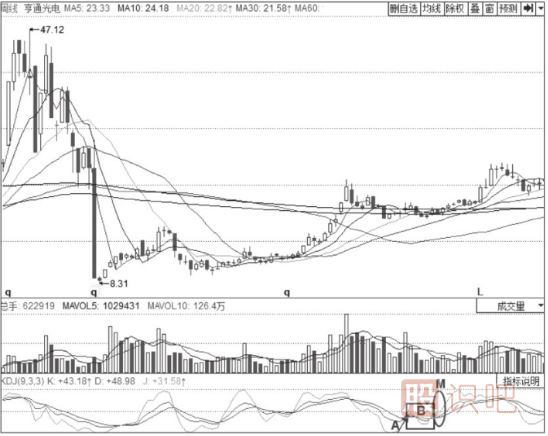 K線(xiàn)和D線(xiàn)平行震蕩后的金叉-KDJ指標詳解