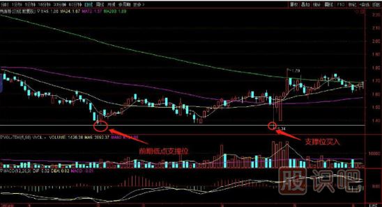 K線(xiàn)形態(tài)出現的買(mǎi)點(diǎn)-前期低位支撐買(mǎi)入