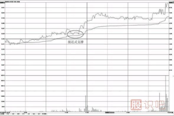 如何在<a href=http://www.mztkc.com/jsfx/fs/ target=_blank class=infotextkey>分時(shí)圖</a>中找支撐點(diǎn)-分時(shí)圖均價(jià)線(xiàn)的支撐用法介紹