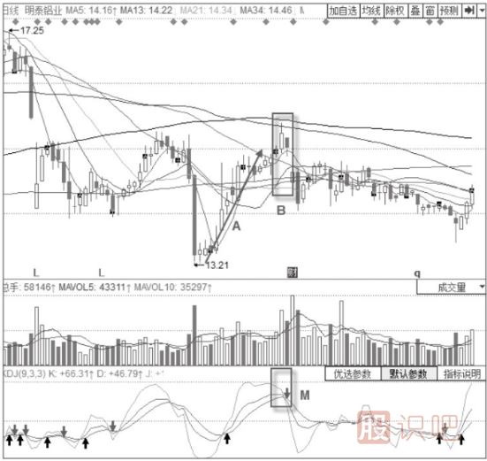 KDJ指標+經(jīng)典K線(xiàn)倒V形頂賣(mài)出形態(tài)