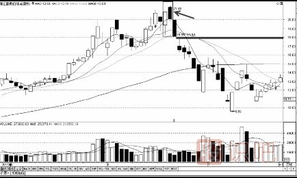 最應該賣(mài)出的多種K線(xiàn)形態(tài)組合（圖解）