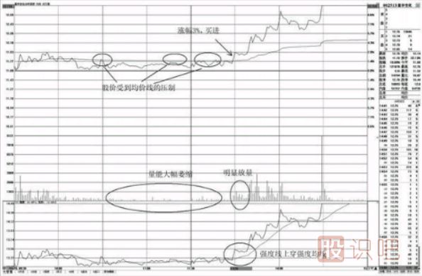 分時(shí)圖走勢中的買(mǎi)點(diǎn)分析-盤(pán)中上穿均價(jià)線(xiàn)的買(mǎi)點(diǎn)